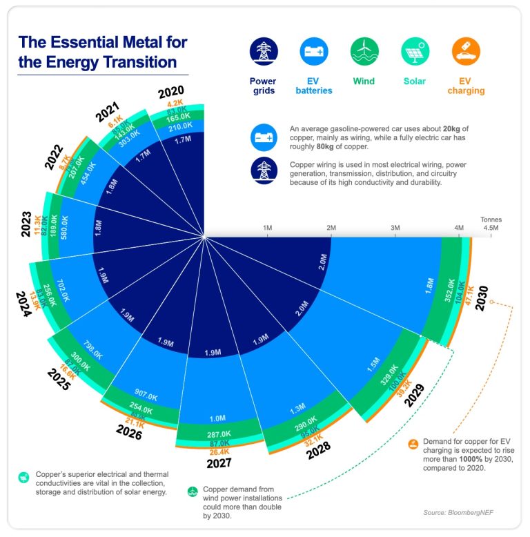Commodities Investments: Copper