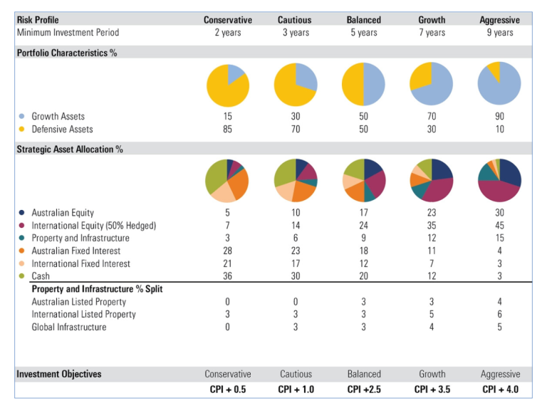 Defensive growth asset class combinations